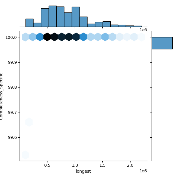 Klebsiella planticola_all_longest_Completeness_Specific.png